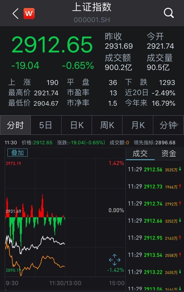 沪指半日跌0.65%考验2900点 稀土永磁概念股逆市活跃