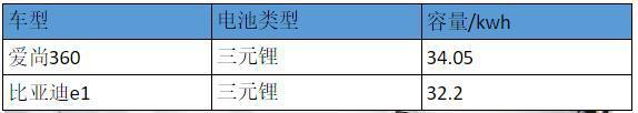 比奇瑞加速快，充满电能跑352km，售价5万多