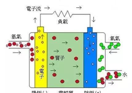 锂电池与氢燃料电池，谁才是未来新能源汽车的主流？