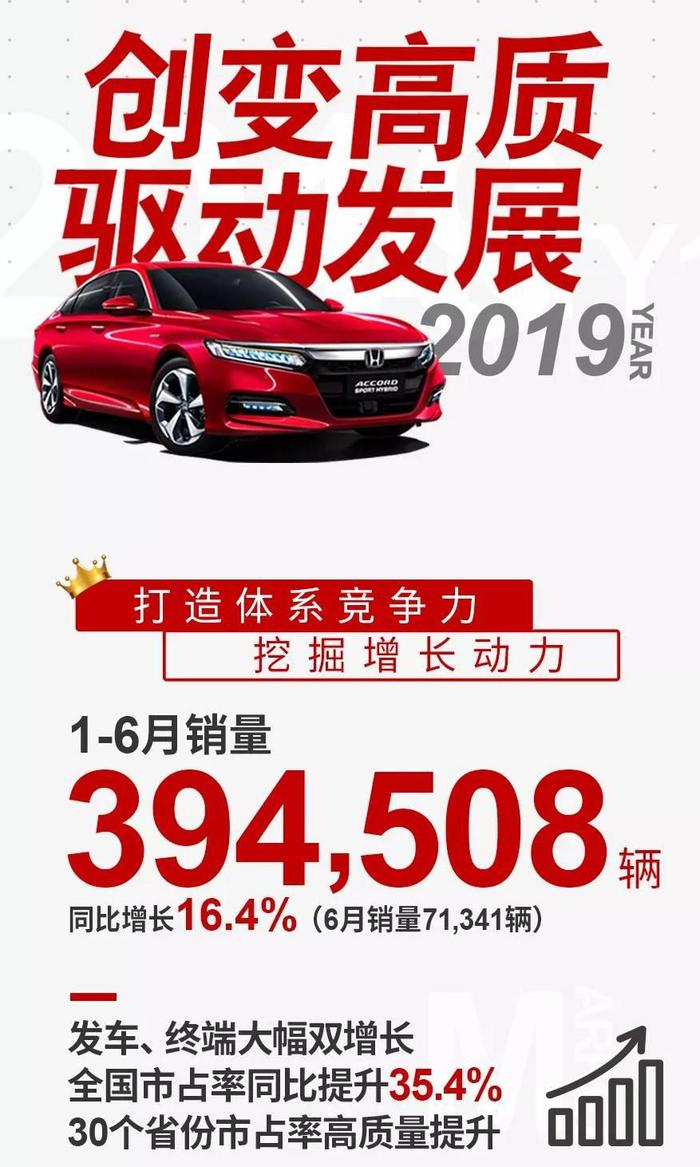 优秀！广汽本田上半年“成绩单”出炉，销量39.45万辆