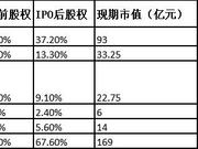 斗鱼上市身价翻三倍 谁是最后最大赢家？