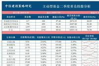 中信建投张玉龙：Q2基金减仓TMT地产 消费仓位创新高