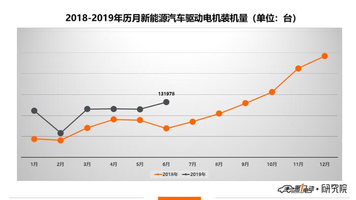 一电排行榜 |6月驱动电机装机13万台，比亚迪/北汽新能源保持领先