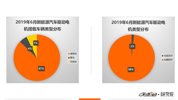 一电排行榜 |6月驱动电机装机13万台，比亚迪/北汽新能源保持领先