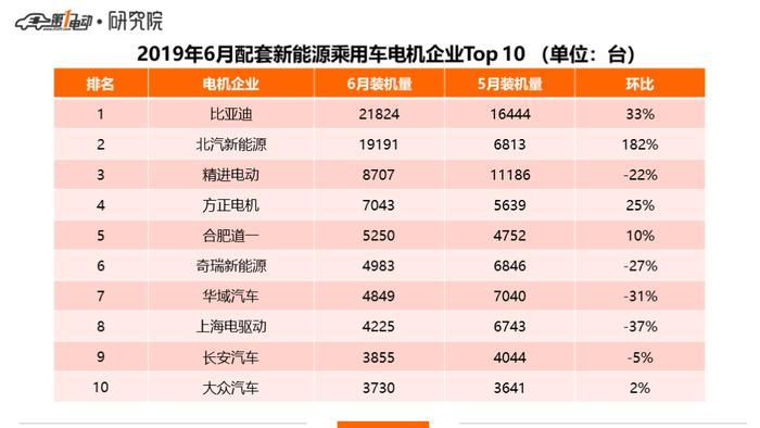 一电排行榜 |6月驱动电机装机13万台，比亚迪/北汽新能源保持领先