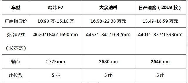 尺寸大小到底重不重要？哈弗F7：试过之后才知道