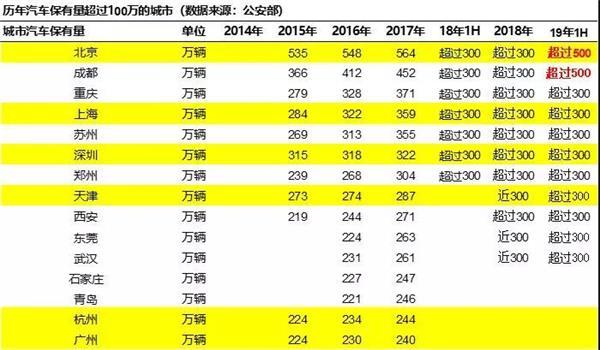 半年数据分析：汽车保有量达2.5亿，二手车交易日益活跃