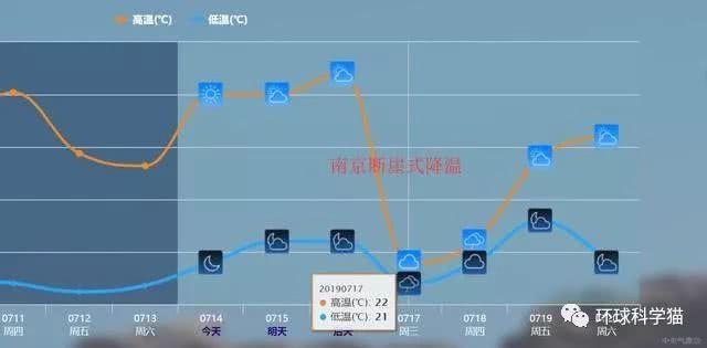 四大火炉可能要换名了，南京预估17日“断崖式”降温，有点凉快