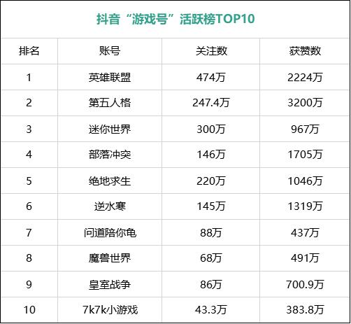 抖音发布“游戏号”活跃度TOP10：《英雄联盟》排第一，《第五人格》最受欢迎