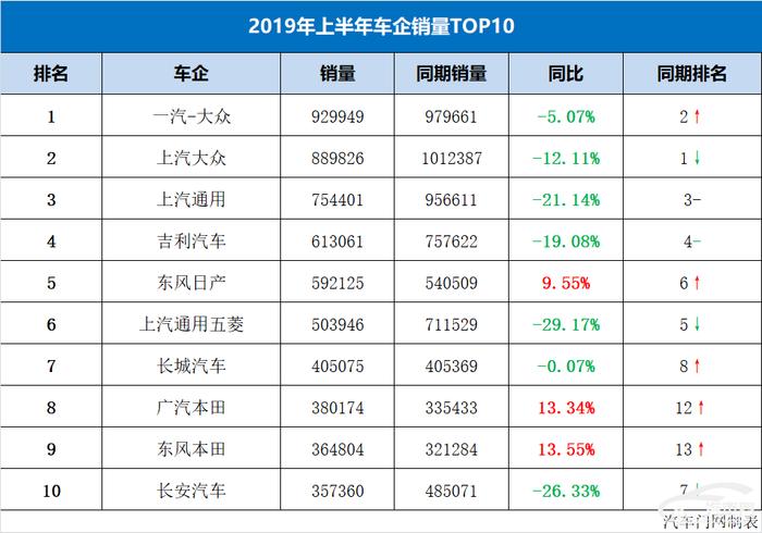 车企年中销量TOP10 自主占据三席都有谁？