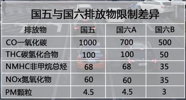 国六开始实施了，国五车还能开几年？看完你就知道答案了