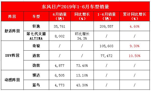 车企半年考丨东风日产：忘记“百万”才能实现逆势增长