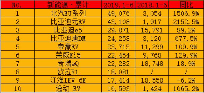 2019年上半年新能源汽车销量榜出炉，看看前五名都是谁