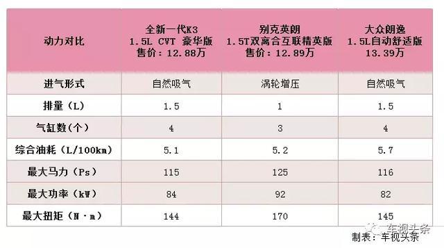 都说三个女人一台戏！TA却赢得芳心，看全新一代K3如何完成通杀