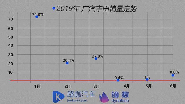 合资车企半年体检：韩系并不算差 广汽丰田是大赢家