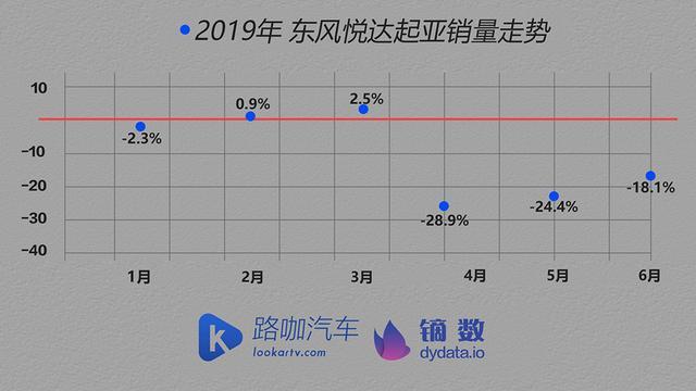 合资车企半年体检：韩系并不算差 广汽丰田是大赢家