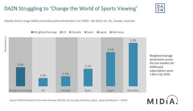 体育数据巨头STATS并购Perform幕后，是DAZN61亿美元体育版权帝国