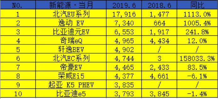 2019年上半年新能源汽车销量榜出炉，看看前五名都是谁