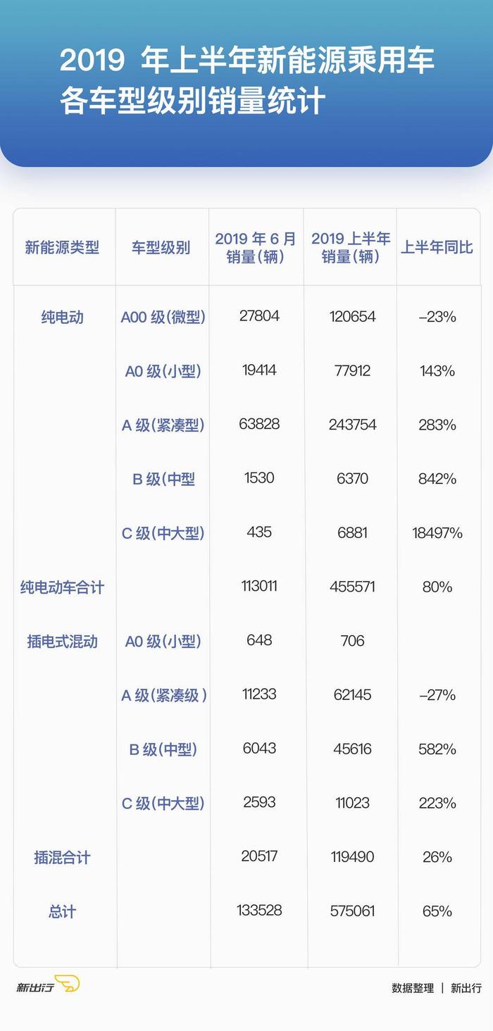 新出行销量点评丨六月同比将近翻倍 上半年总销量逼近60万