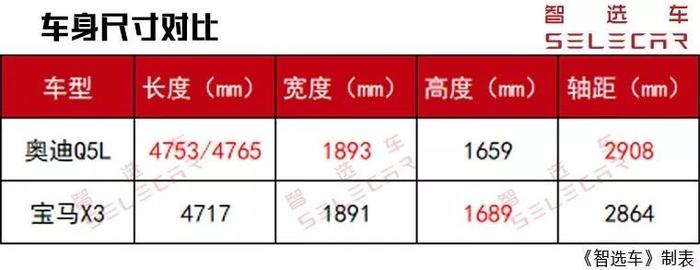 轴距加长VS原汁原味，奥迪Q5L对比宝马X3，谁更值得推荐？