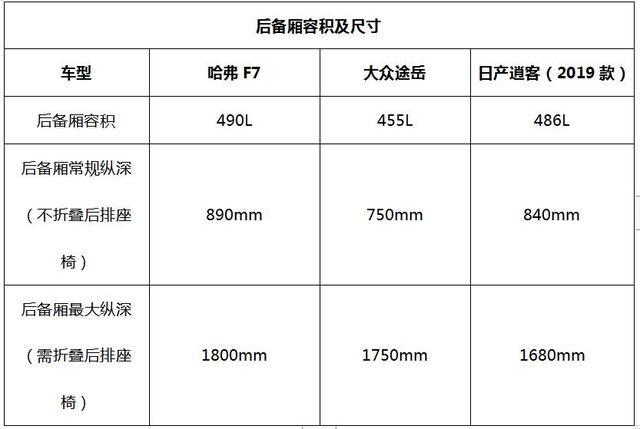 尺寸大小到底重不重要？哈弗F7：试过之后才知道