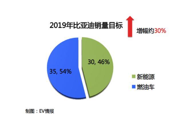 比亚迪年初立下的FLAG，仅完成34.3%，燃油车：是我拖了后腿