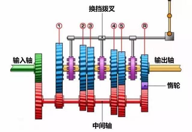 不踩离合换挡是怎么做到的？