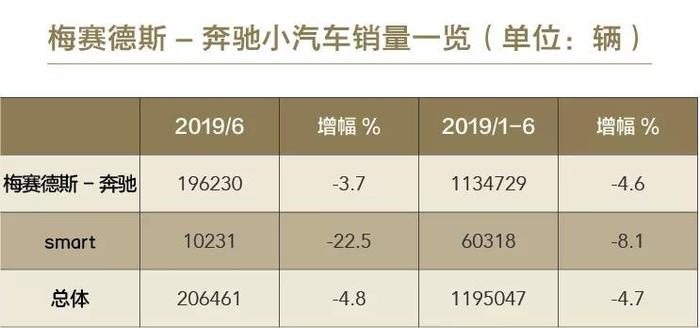 为何德国三巨头纷纷发布财务预警？看看它们上半年销量就知道了