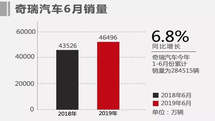 年中考|瑞虎8和捷途X70成为顶梁柱，上半年奇瑞有喜有忧