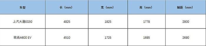 路咖与车：大通EG50对比欧尚A600 EV纯电MPV是新趋势？