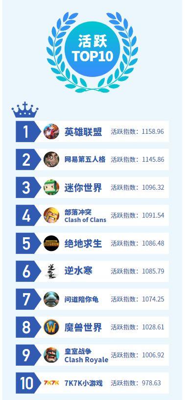 抖音发布“游戏号”活跃度TOP10：《英雄联盟》排第一，《第五人格》最受欢迎