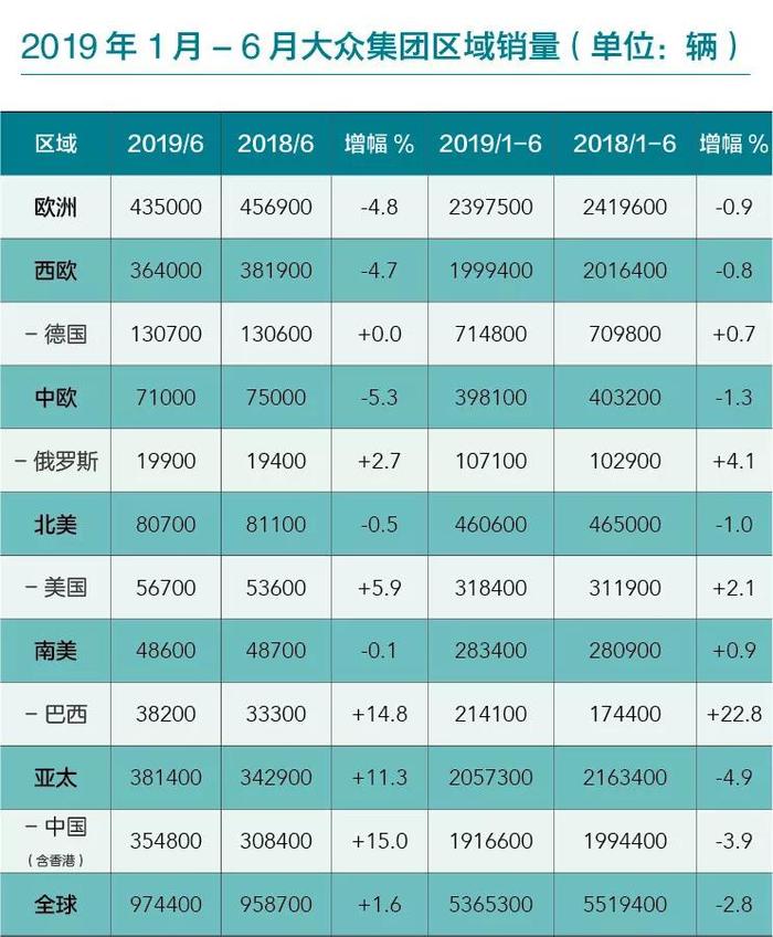 为何德国三巨头纷纷发布财务预警？看看它们上半年销量就知道了