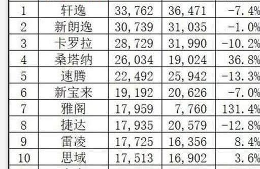 唯一不被骂日系车！年销49万台超卡罗拉，油耗5L自动挡仅8万