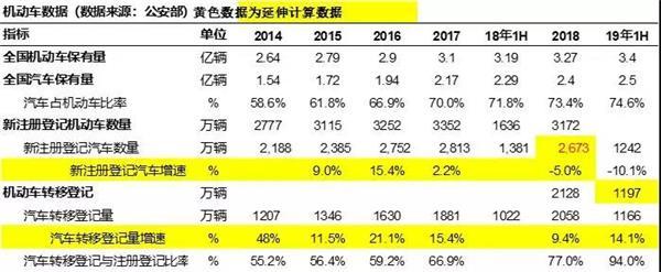 半年数据分析：汽车保有量达2.5亿，二手车交易日益活跃