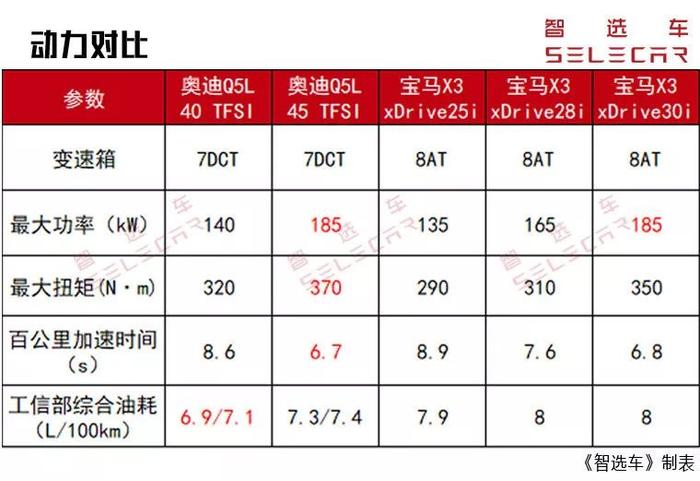 轴距加长VS原汁原味，奥迪Q5L对比宝马X3，谁更值得推荐？