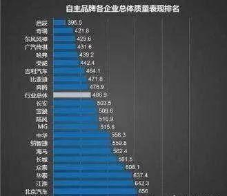 中国官方汽车质量排行榜出炉，奇瑞、比亚迪实至名归，大众迷茫