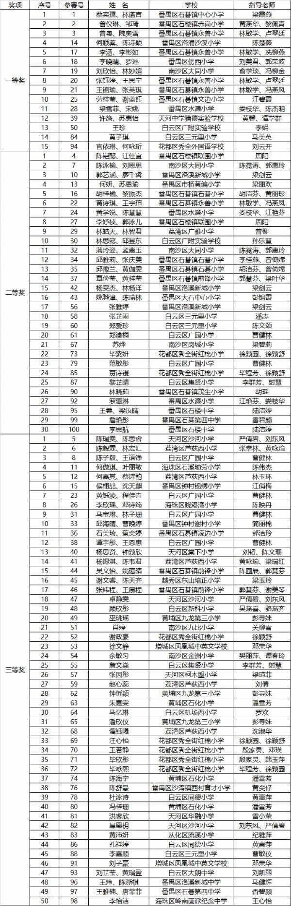 【获奖名单】2019年广州科技活动周儿童活动专场获奖名单出炉啦！