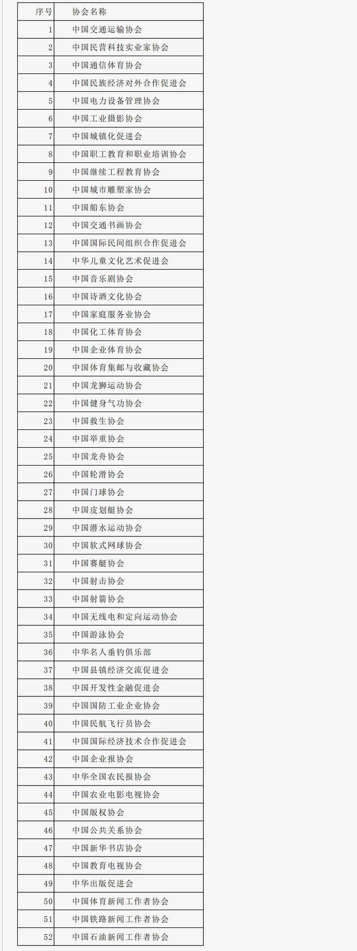 通报！这52家全国性行业协会商会仍未公示收费情况