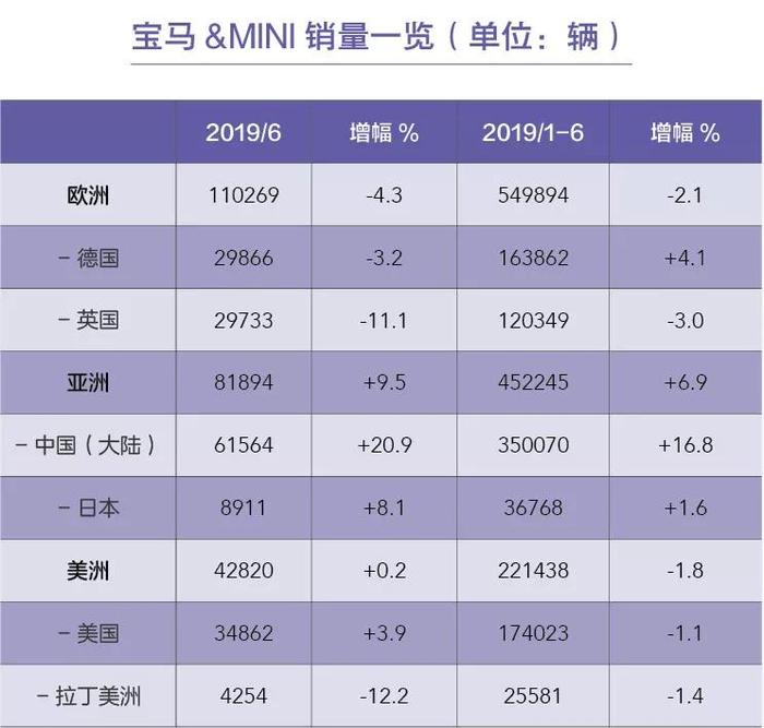 为何德国三巨头纷纷发布财务预警？看看它们上半年销量就知道了