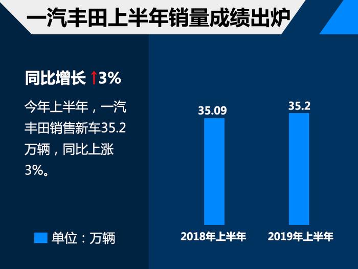 一汽丰田上半年销量超35万 达成51.74%