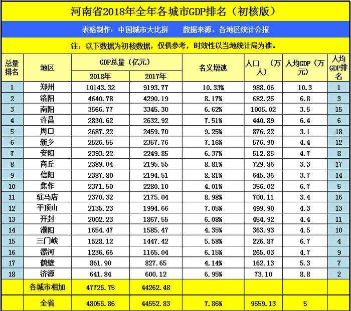 湖北宜昌人均GDP省内第二，拿到邻居河南比较，可排名第几？