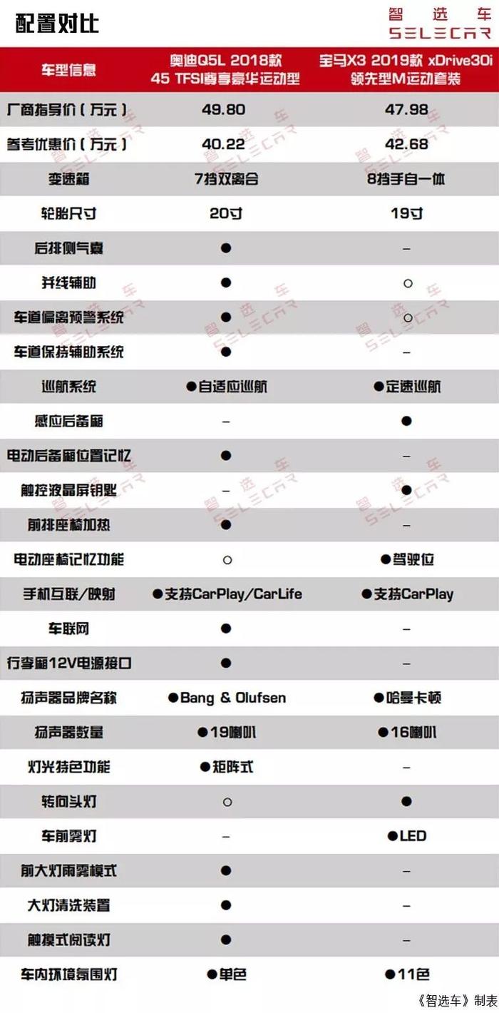 轴距加长VS原汁原味，奥迪Q5L对比宝马X3，谁更值得推荐？