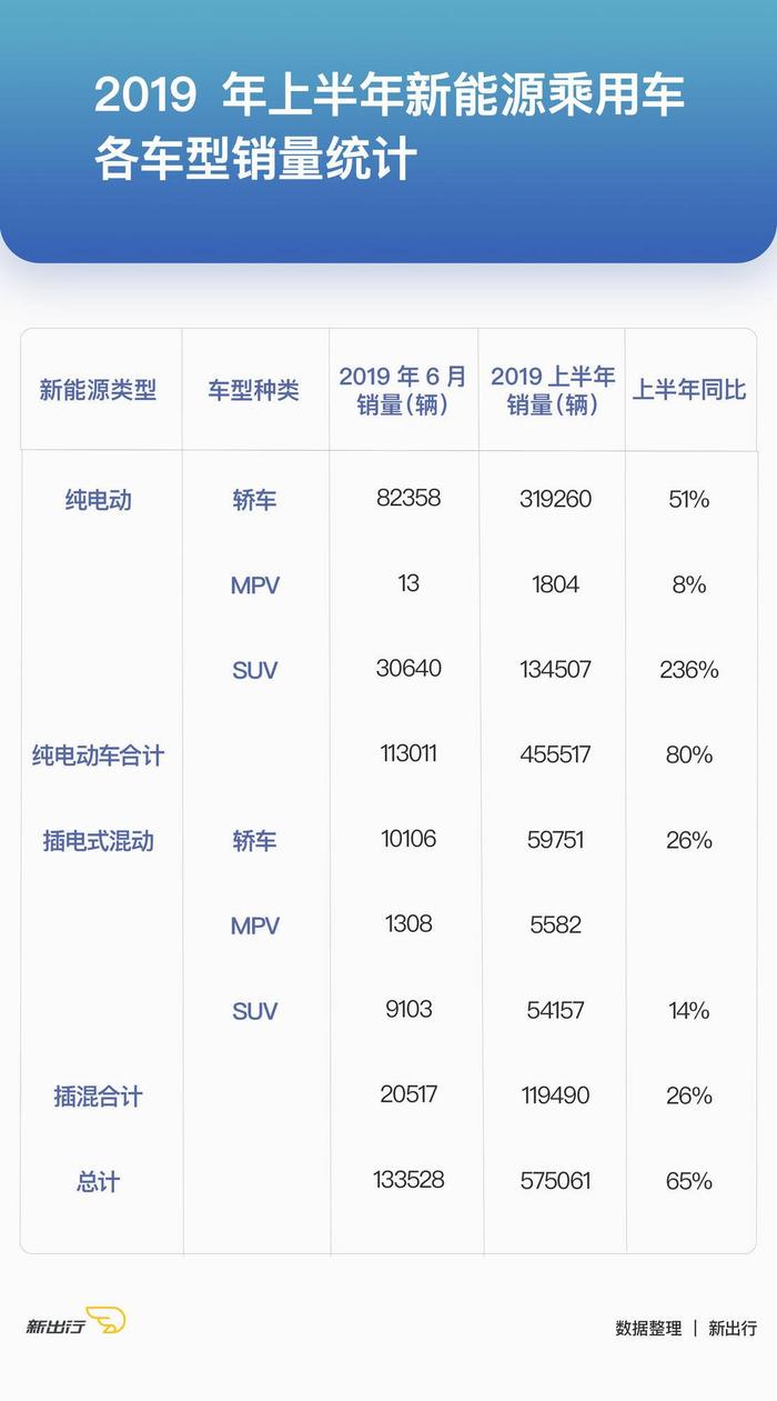 新出行销量点评丨六月同比将近翻倍 上半年总销量逼近60万