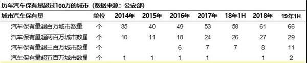 半年数据分析：汽车保有量达2.5亿，二手车交易日益活跃