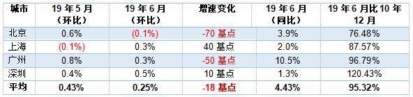 第一太平戴维斯：全国70个大中城市新建住宅价格指数更新