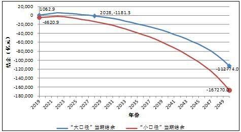 刘思源：2035年养老金将耗尽？是制造恐慌还是现实？