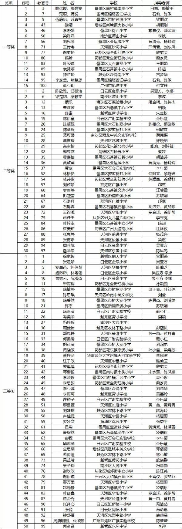 【获奖名单】2019年广州科技活动周儿童活动专场获奖名单出炉啦！