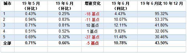 第一太平戴维斯：全国70个大中城市新建住宅价格指数更新