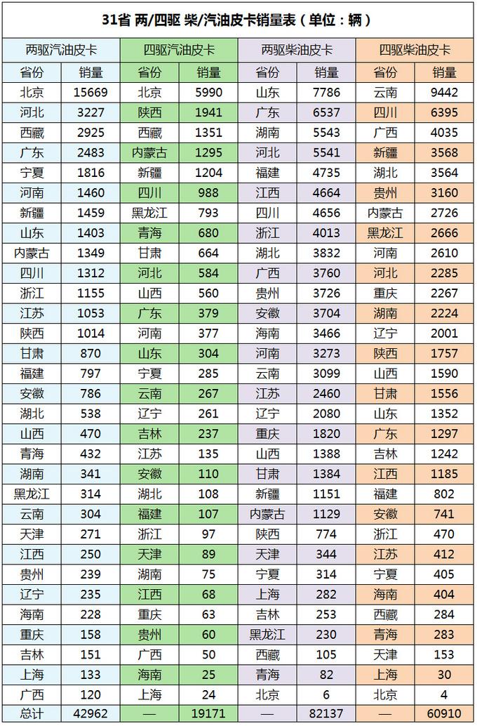 大数据！两/四驱 柴/汽油 上半年皮卡市场车型分布曝光