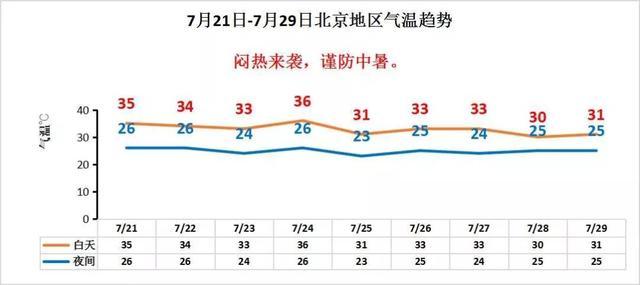 午后仍有雷雨 明天35℃“焖蒸”